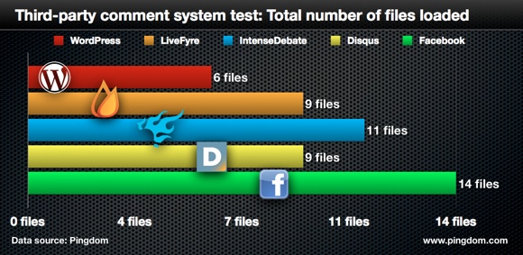 Pingdom Comment System Speed Test - Files Loaded