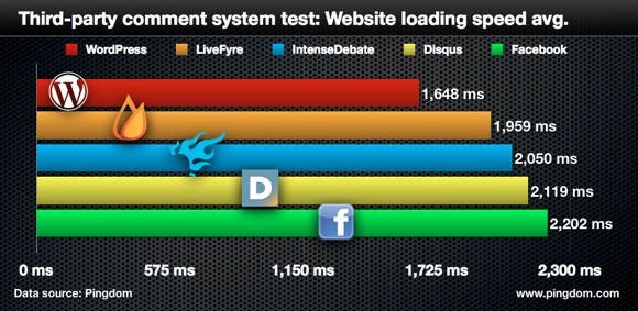 Pingdom Comment System Speed Test - Loading Speed