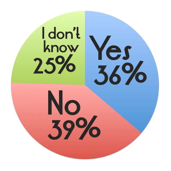No (39%); Yes (36%); I don't know (25%);
