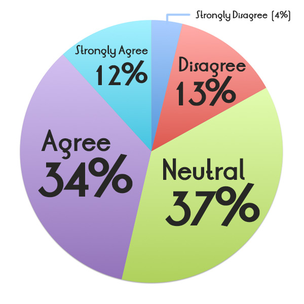 Strongly Disagree (4%); Disagree (13%); Neutral (37%): Agree (34%); Strongly Agree (12%);