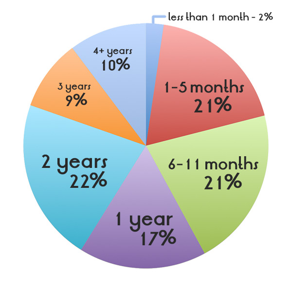 Less than 1 month - 2%; 1-5 months - 21%; 6-11 months - 21%; 1 year - 17%; 2 years - 22%; 3 years - 9%; 4+ years - 10%