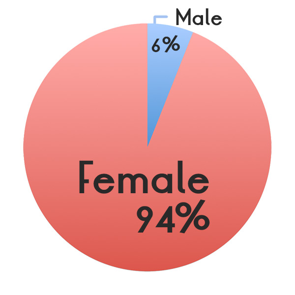 Gender Results: 94% female, 6% male