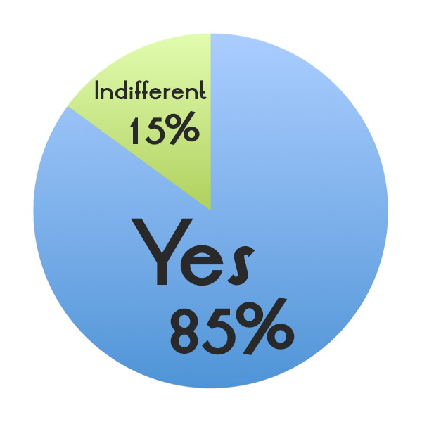 Yes (95%); Neutral / Indifferent (15%)