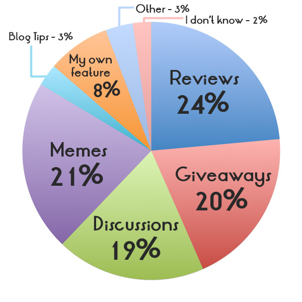Discussions (19%); Giveaways (20%); Memes (21%); Reviews (24%); My own feature (8%); Blog tips (3%); Other (3%); I don't know (2%)