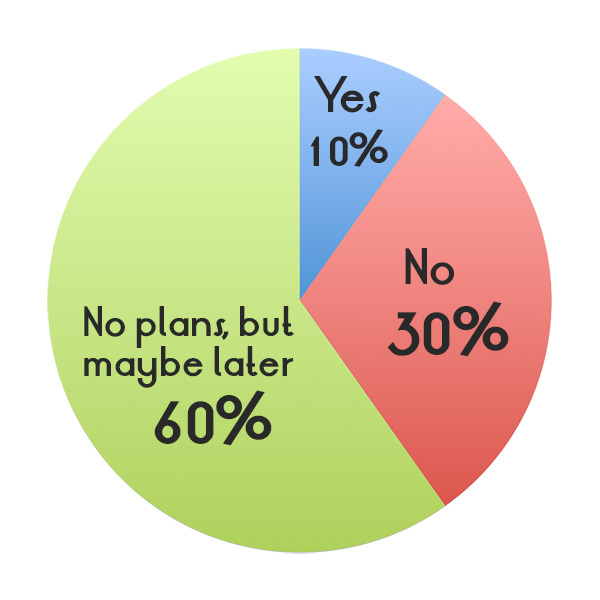 No plans, but maybe later (60%); No (30%); Yes (10%)