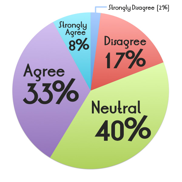 Strongly Disagree (2%); Disagree (17%); Neutral (40%); Agree (33%); Strongly Agree (8%)