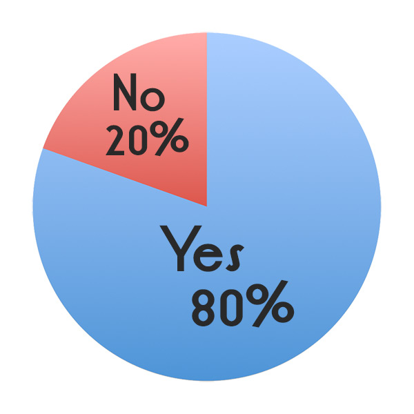 80% Yes and 20% No