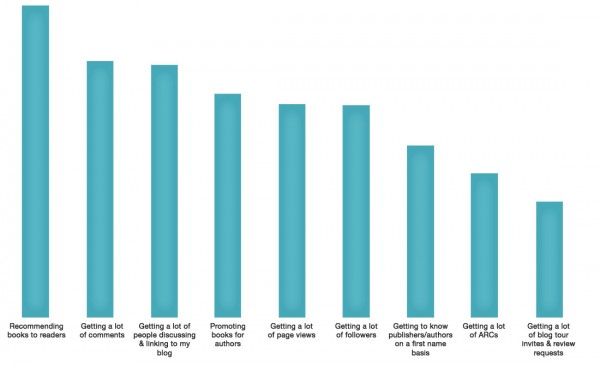 From highest to lowest: Recommending books to readers, getting a lot of comments, getting a lot of people discussing & linking to my blog, promoting books for authors, getting a lot of page views, getting a lot of followers, getting to know publishers/authors on a first name basis, getting a lot of ARCs, getting a lot of blog tour invites & review requests
