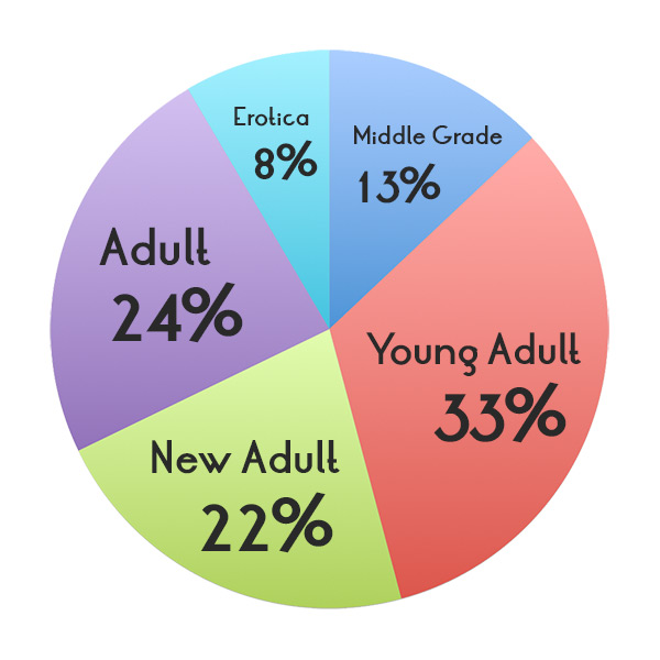 Middle Grade - 13%; Young Adult - 33%; New Adult - 22%; Adult - 24%; Erotica - 8%