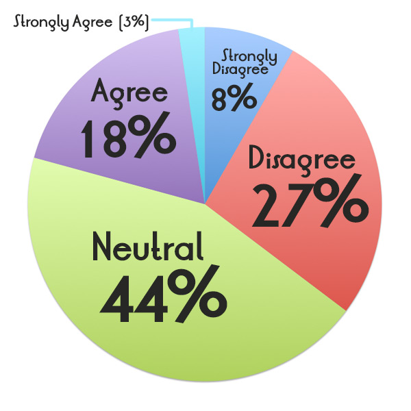 Strongly Disagree (8%); Disagree (27%); Neutral (44%); Agree (18%); Strongly Agree (3%);