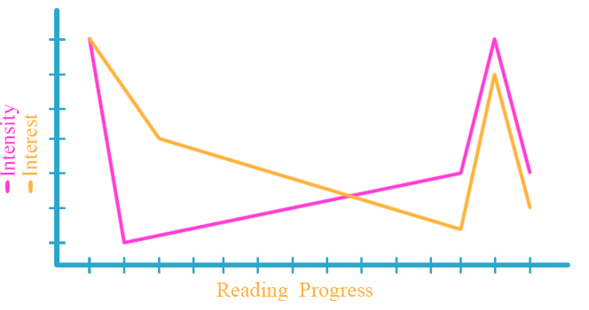 Graph showing intensity increasing and interest decreasing