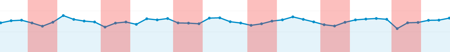 A Google analytics graph showing dips in page views over the weekends