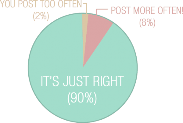 It's just right (90%); Post more often (8%); You post too often (2%)