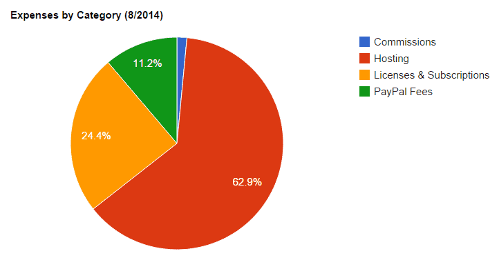 August 2014 Expenses