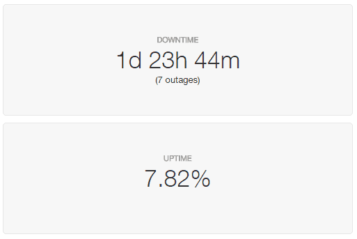 Server downtime of 1 day 23 hours (7 outages), with an uptime of only 7.82%