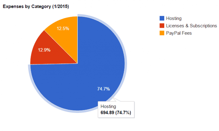 A pie chart of January 2015 expenses, showing £694.89 in hosting expenses