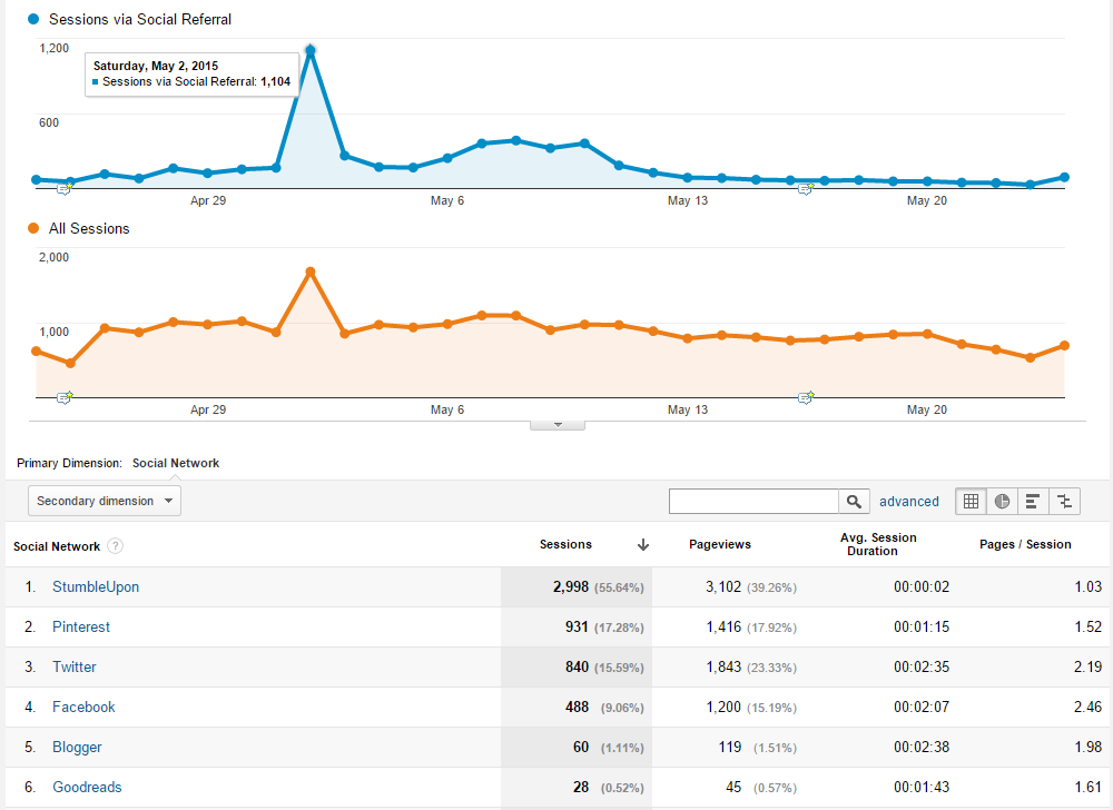 Graph from Google Analytics showing a huge spike in StumbleUpon referral traffic, with 1104 sessions via social referral