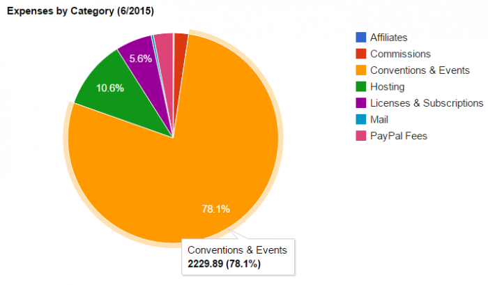 Pie chart showing expenses by category in June 2015, including £2229.89 going to Conventions & Events